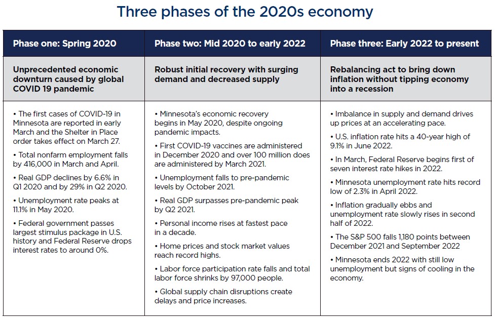 Minnesota 2030 2023 edition Minnesota s economic performance